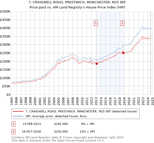 7, CRAIGWELL ROAD, PRESTWICH, MANCHESTER, M25 0EF: Price paid vs HM Land Registry's House Price Index