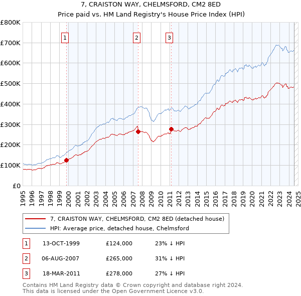 7, CRAISTON WAY, CHELMSFORD, CM2 8ED: Price paid vs HM Land Registry's House Price Index