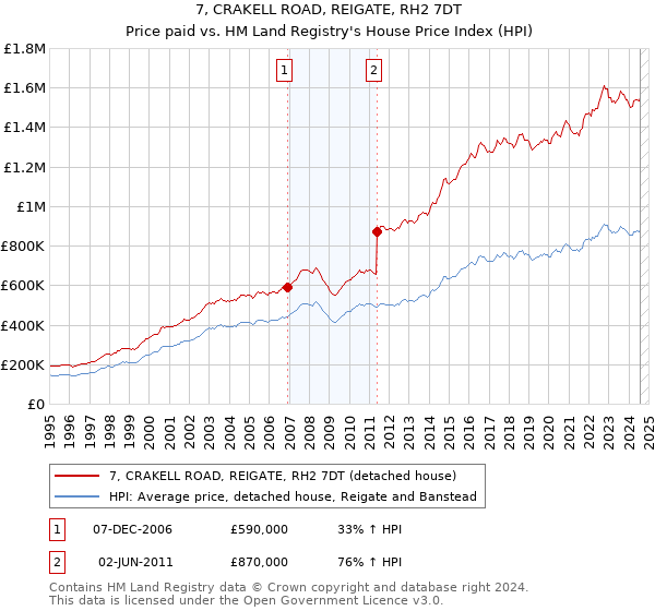 7, CRAKELL ROAD, REIGATE, RH2 7DT: Price paid vs HM Land Registry's House Price Index