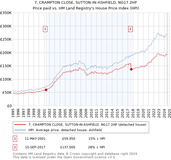 7, CRAMPTON CLOSE, SUTTON-IN-ASHFIELD, NG17 2HP: Price paid vs HM Land Registry's House Price Index