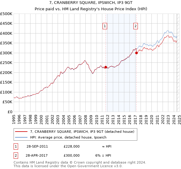 7, CRANBERRY SQUARE, IPSWICH, IP3 9GT: Price paid vs HM Land Registry's House Price Index