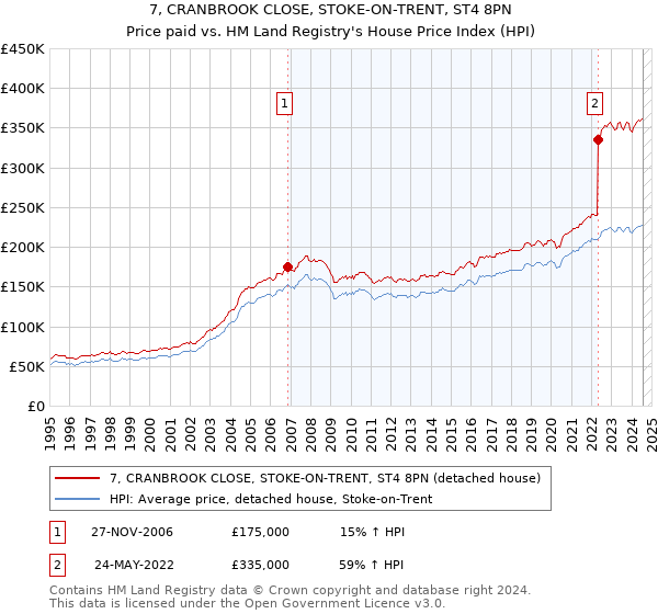 7, CRANBROOK CLOSE, STOKE-ON-TRENT, ST4 8PN: Price paid vs HM Land Registry's House Price Index