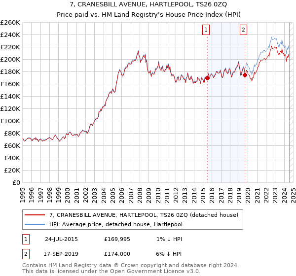 7, CRANESBILL AVENUE, HARTLEPOOL, TS26 0ZQ: Price paid vs HM Land Registry's House Price Index