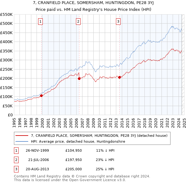 7, CRANFIELD PLACE, SOMERSHAM, HUNTINGDON, PE28 3YJ: Price paid vs HM Land Registry's House Price Index