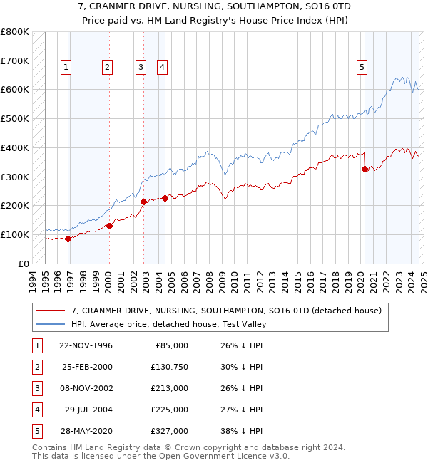 7, CRANMER DRIVE, NURSLING, SOUTHAMPTON, SO16 0TD: Price paid vs HM Land Registry's House Price Index