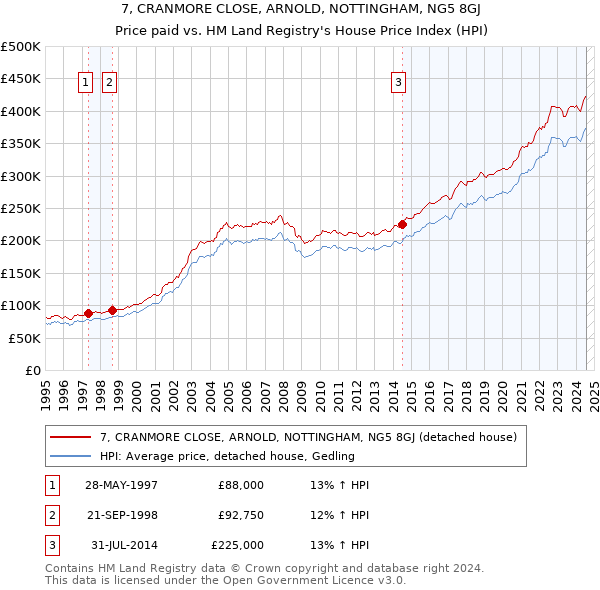 7, CRANMORE CLOSE, ARNOLD, NOTTINGHAM, NG5 8GJ: Price paid vs HM Land Registry's House Price Index