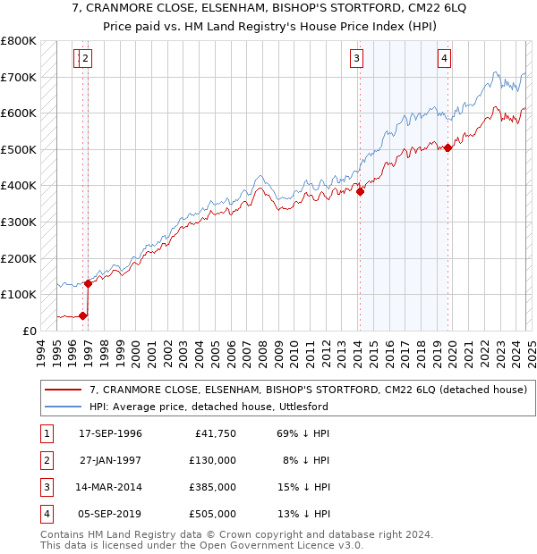 7, CRANMORE CLOSE, ELSENHAM, BISHOP'S STORTFORD, CM22 6LQ: Price paid vs HM Land Registry's House Price Index