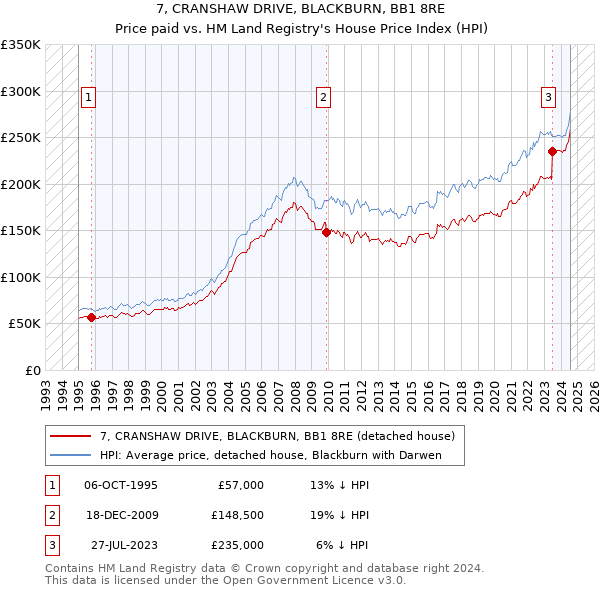 7, CRANSHAW DRIVE, BLACKBURN, BB1 8RE: Price paid vs HM Land Registry's House Price Index