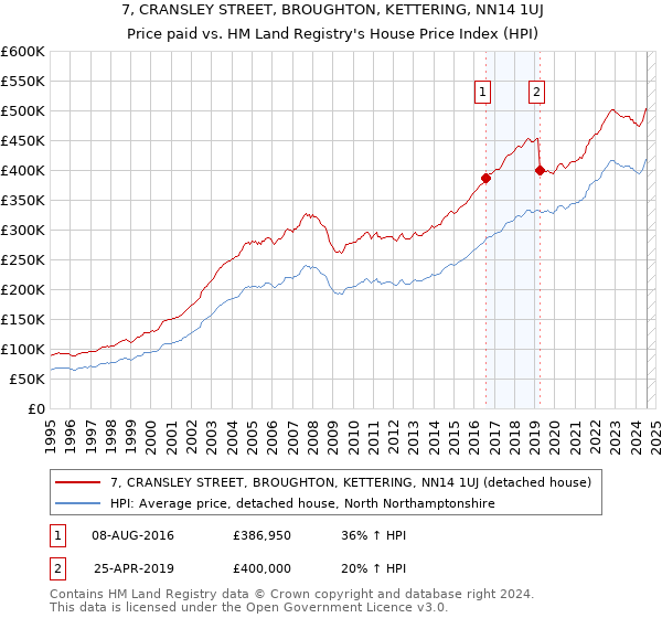 7, CRANSLEY STREET, BROUGHTON, KETTERING, NN14 1UJ: Price paid vs HM Land Registry's House Price Index