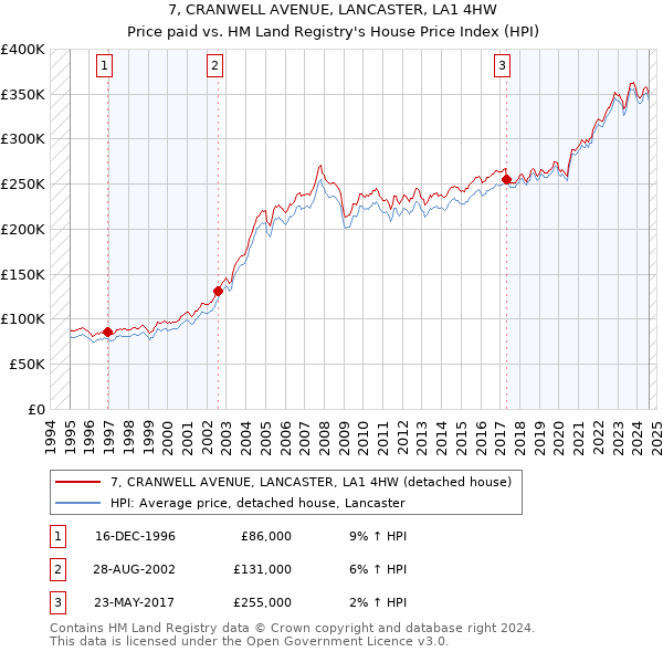 7, CRANWELL AVENUE, LANCASTER, LA1 4HW: Price paid vs HM Land Registry's House Price Index