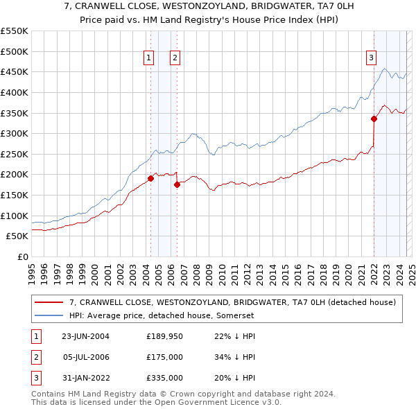 7, CRANWELL CLOSE, WESTONZOYLAND, BRIDGWATER, TA7 0LH: Price paid vs HM Land Registry's House Price Index