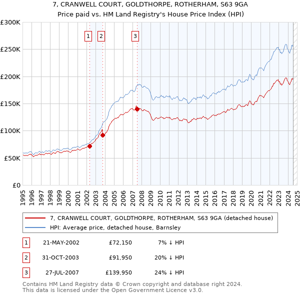 7, CRANWELL COURT, GOLDTHORPE, ROTHERHAM, S63 9GA: Price paid vs HM Land Registry's House Price Index