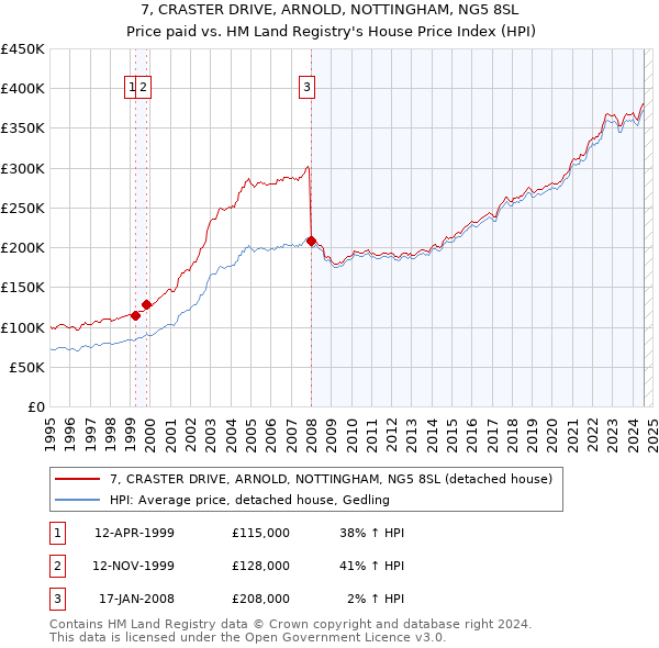 7, CRASTER DRIVE, ARNOLD, NOTTINGHAM, NG5 8SL: Price paid vs HM Land Registry's House Price Index