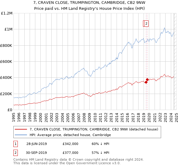 7, CRAVEN CLOSE, TRUMPINGTON, CAMBRIDGE, CB2 9NW: Price paid vs HM Land Registry's House Price Index