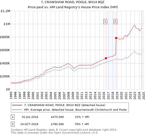 7, CRAWSHAW ROAD, POOLE, BH14 8QZ: Price paid vs HM Land Registry's House Price Index