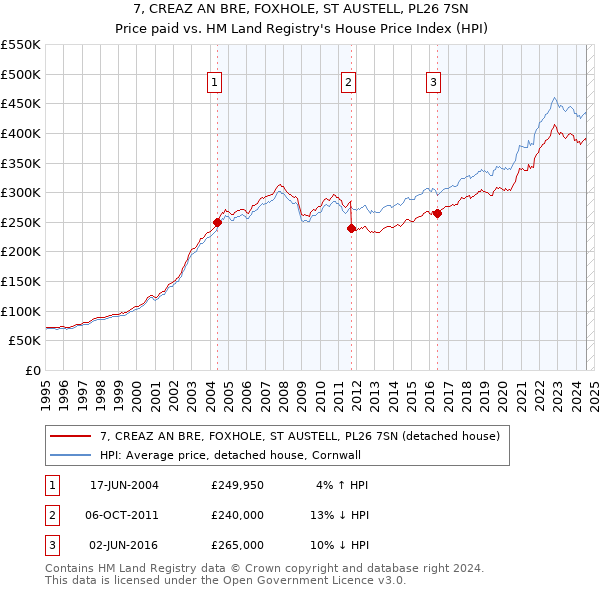 7, CREAZ AN BRE, FOXHOLE, ST AUSTELL, PL26 7SN: Price paid vs HM Land Registry's House Price Index