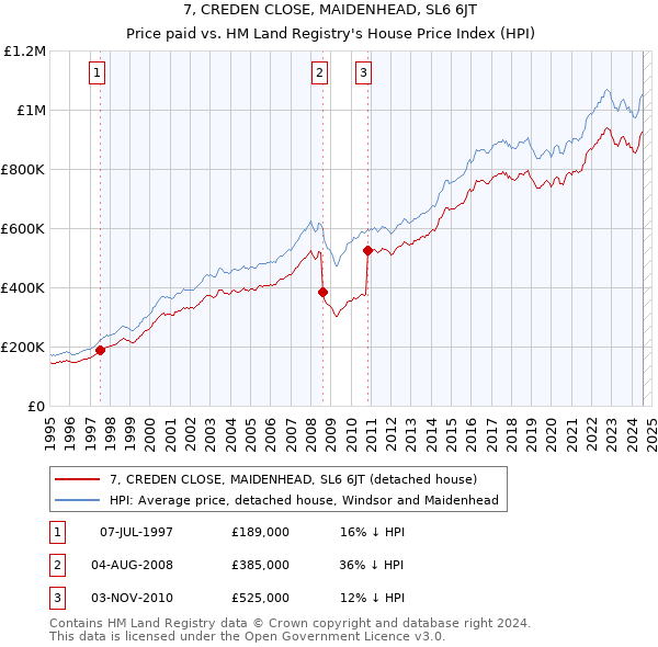 7, CREDEN CLOSE, MAIDENHEAD, SL6 6JT: Price paid vs HM Land Registry's House Price Index