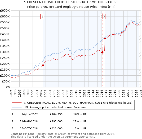 7, CRESCENT ROAD, LOCKS HEATH, SOUTHAMPTON, SO31 6PE: Price paid vs HM Land Registry's House Price Index