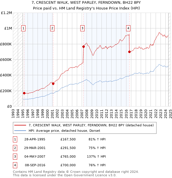 7, CRESCENT WALK, WEST PARLEY, FERNDOWN, BH22 8PY: Price paid vs HM Land Registry's House Price Index