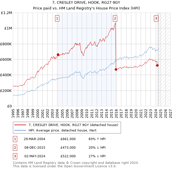 7, CRESLEY DRIVE, HOOK, RG27 9GY: Price paid vs HM Land Registry's House Price Index