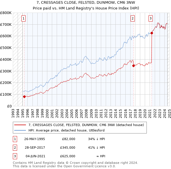 7, CRESSAGES CLOSE, FELSTED, DUNMOW, CM6 3NW: Price paid vs HM Land Registry's House Price Index