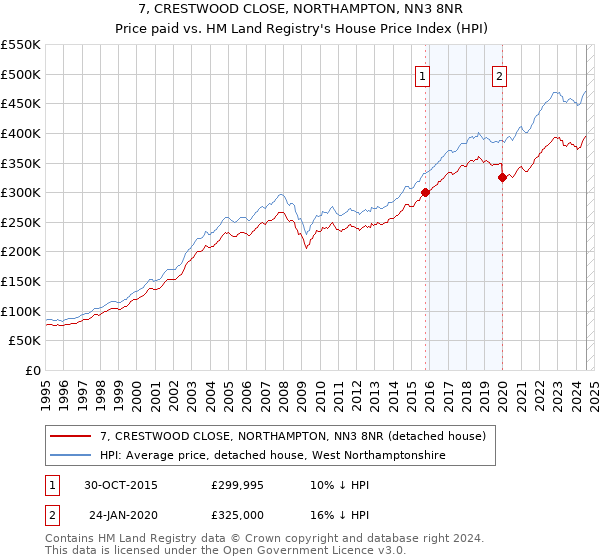 7, CRESTWOOD CLOSE, NORTHAMPTON, NN3 8NR: Price paid vs HM Land Registry's House Price Index