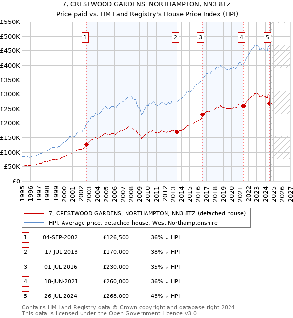 7, CRESTWOOD GARDENS, NORTHAMPTON, NN3 8TZ: Price paid vs HM Land Registry's House Price Index