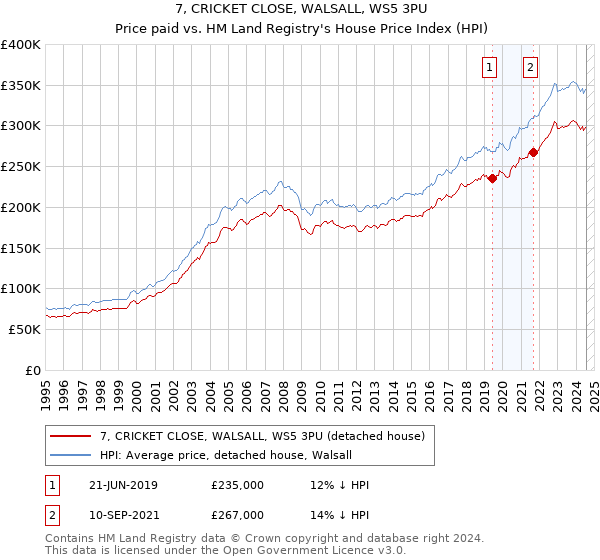 7, CRICKET CLOSE, WALSALL, WS5 3PU: Price paid vs HM Land Registry's House Price Index