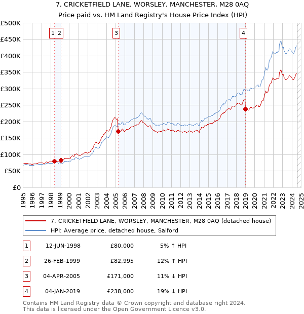 7, CRICKETFIELD LANE, WORSLEY, MANCHESTER, M28 0AQ: Price paid vs HM Land Registry's House Price Index