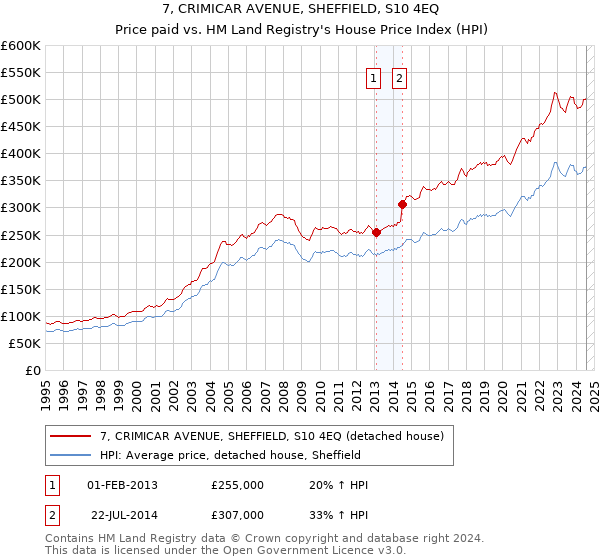 7, CRIMICAR AVENUE, SHEFFIELD, S10 4EQ: Price paid vs HM Land Registry's House Price Index