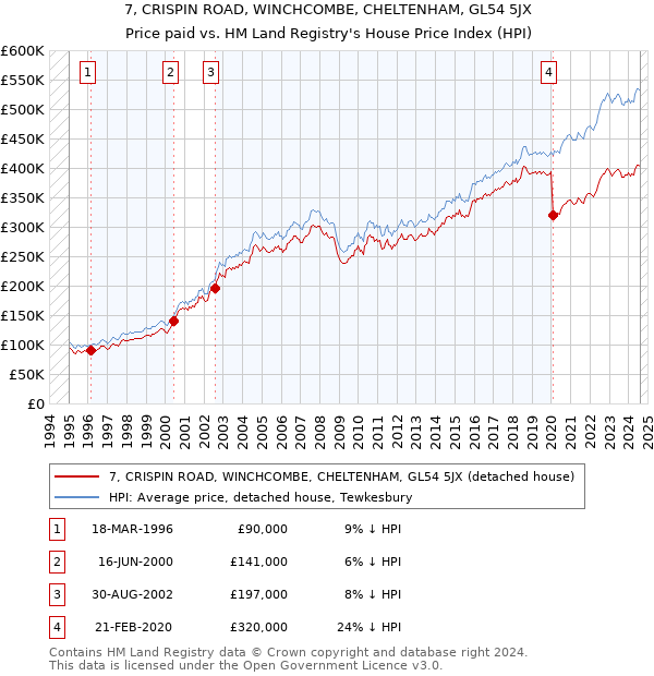 7, CRISPIN ROAD, WINCHCOMBE, CHELTENHAM, GL54 5JX: Price paid vs HM Land Registry's House Price Index