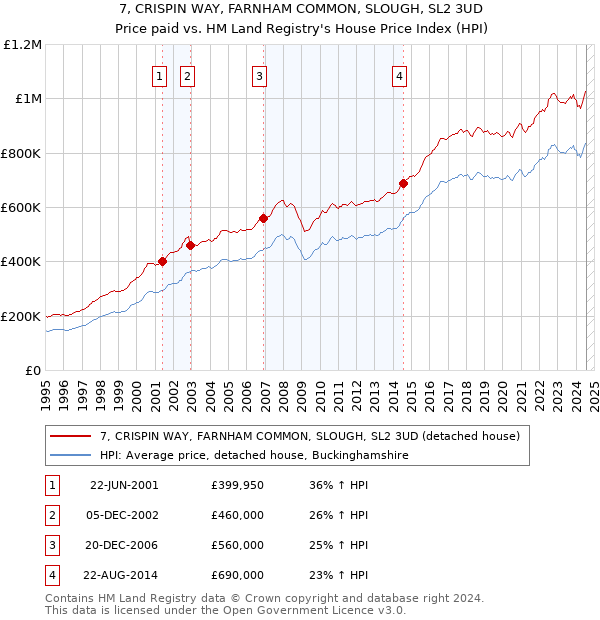 7, CRISPIN WAY, FARNHAM COMMON, SLOUGH, SL2 3UD: Price paid vs HM Land Registry's House Price Index