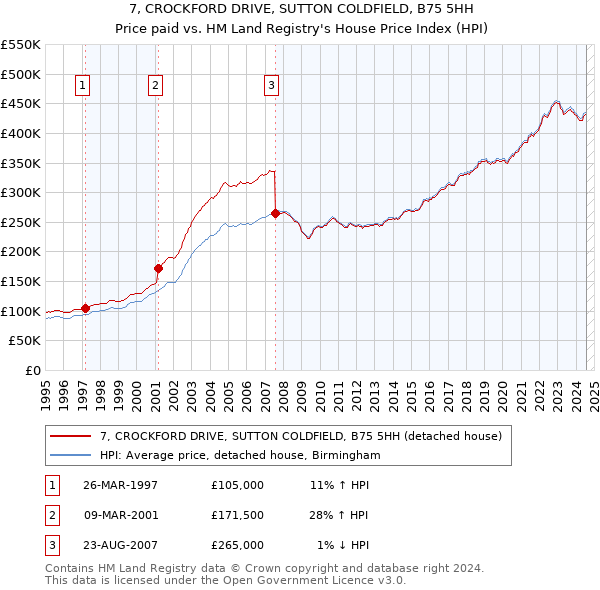 7, CROCKFORD DRIVE, SUTTON COLDFIELD, B75 5HH: Price paid vs HM Land Registry's House Price Index