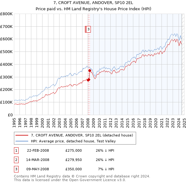 7, CROFT AVENUE, ANDOVER, SP10 2EL: Price paid vs HM Land Registry's House Price Index