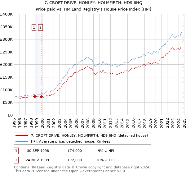 7, CROFT DRIVE, HONLEY, HOLMFIRTH, HD9 6HQ: Price paid vs HM Land Registry's House Price Index