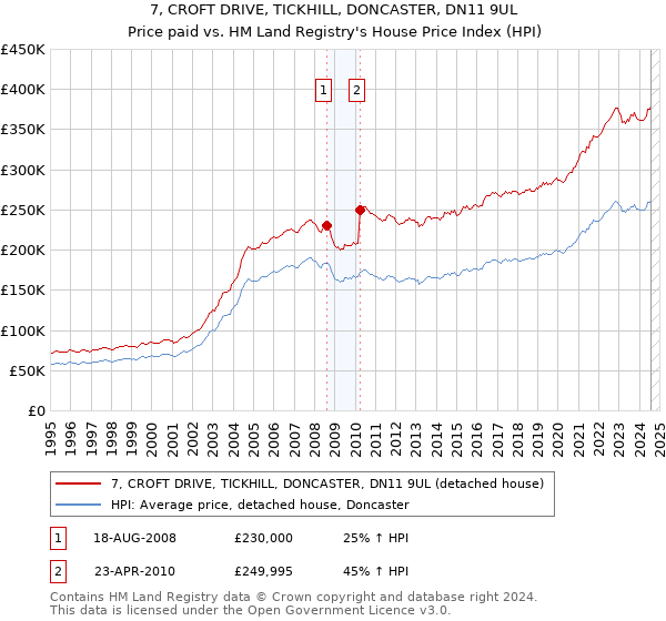 7, CROFT DRIVE, TICKHILL, DONCASTER, DN11 9UL: Price paid vs HM Land Registry's House Price Index