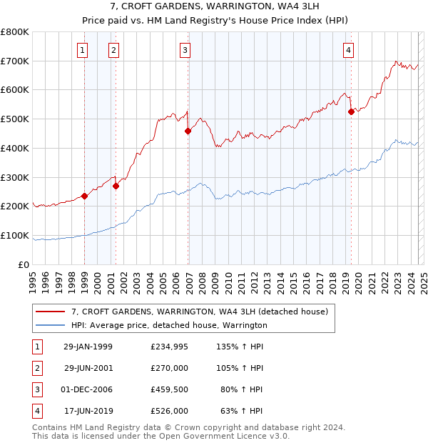 7, CROFT GARDENS, WARRINGTON, WA4 3LH: Price paid vs HM Land Registry's House Price Index