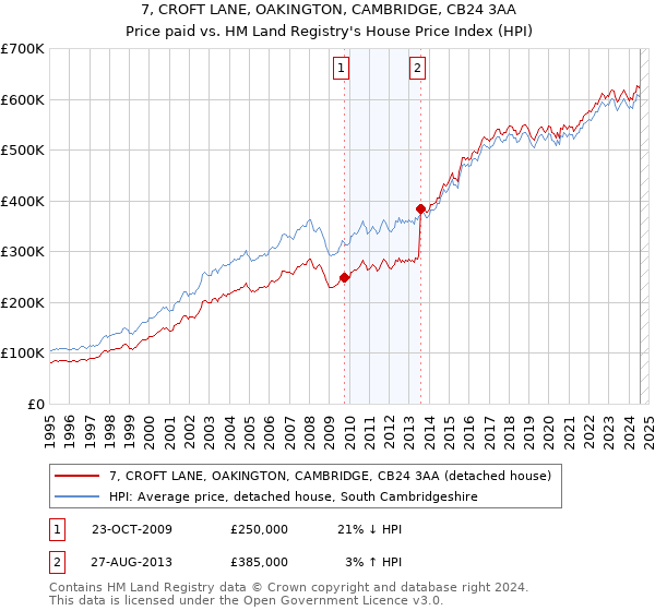 7, CROFT LANE, OAKINGTON, CAMBRIDGE, CB24 3AA: Price paid vs HM Land Registry's House Price Index