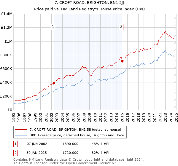 7, CROFT ROAD, BRIGHTON, BN1 5JJ: Price paid vs HM Land Registry's House Price Index