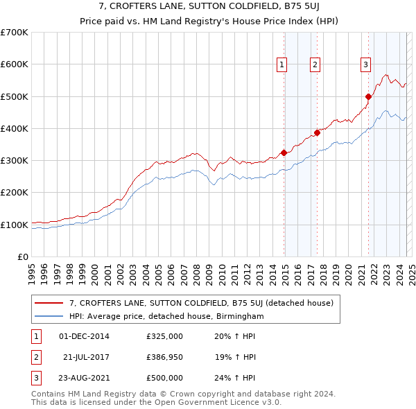 7, CROFTERS LANE, SUTTON COLDFIELD, B75 5UJ: Price paid vs HM Land Registry's House Price Index