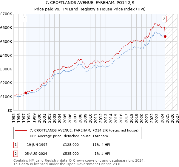 7, CROFTLANDS AVENUE, FAREHAM, PO14 2JR: Price paid vs HM Land Registry's House Price Index