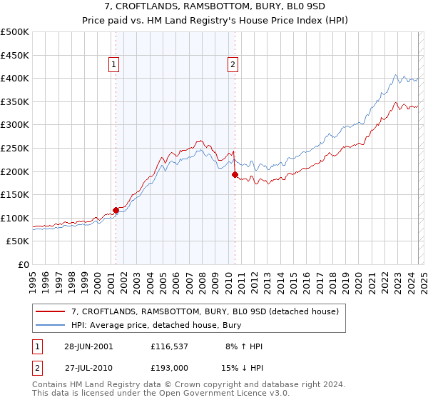 7, CROFTLANDS, RAMSBOTTOM, BURY, BL0 9SD: Price paid vs HM Land Registry's House Price Index