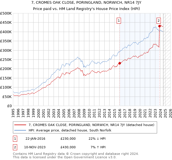 7, CROMES OAK CLOSE, PORINGLAND, NORWICH, NR14 7JY: Price paid vs HM Land Registry's House Price Index