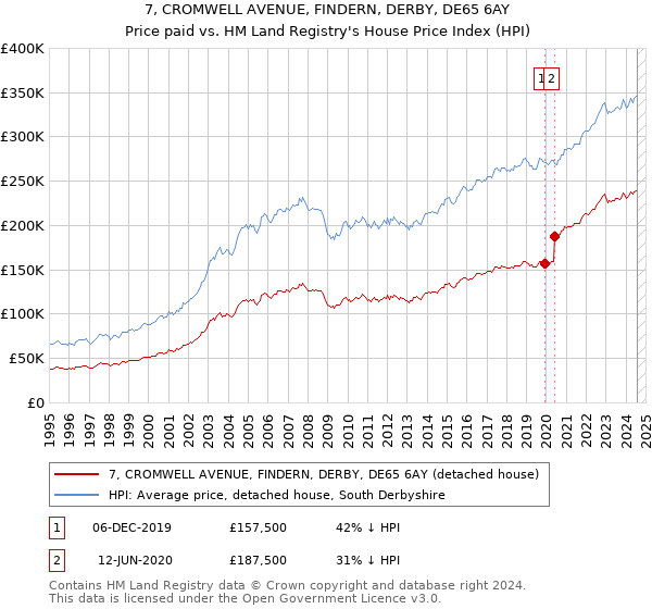 7, CROMWELL AVENUE, FINDERN, DERBY, DE65 6AY: Price paid vs HM Land Registry's House Price Index