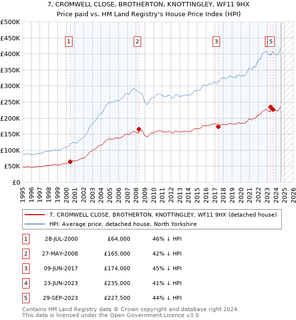 7, CROMWELL CLOSE, BROTHERTON, KNOTTINGLEY, WF11 9HX: Price paid vs HM Land Registry's House Price Index