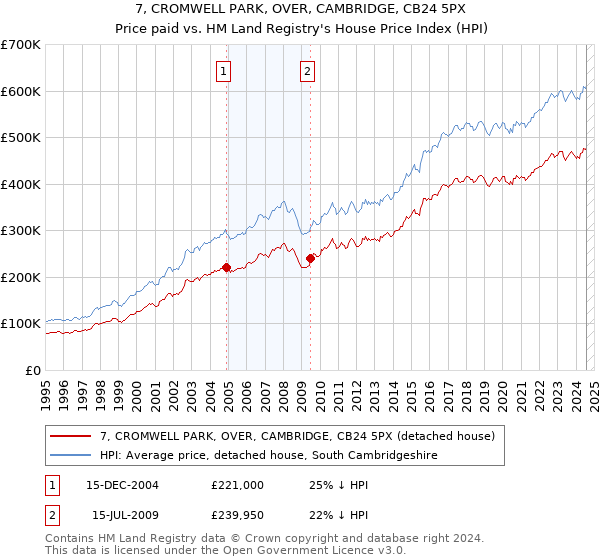 7, CROMWELL PARK, OVER, CAMBRIDGE, CB24 5PX: Price paid vs HM Land Registry's House Price Index