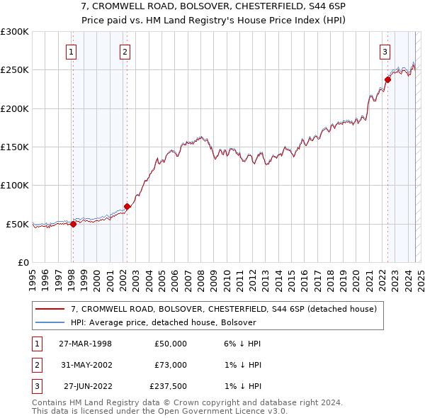 7, CROMWELL ROAD, BOLSOVER, CHESTERFIELD, S44 6SP: Price paid vs HM Land Registry's House Price Index