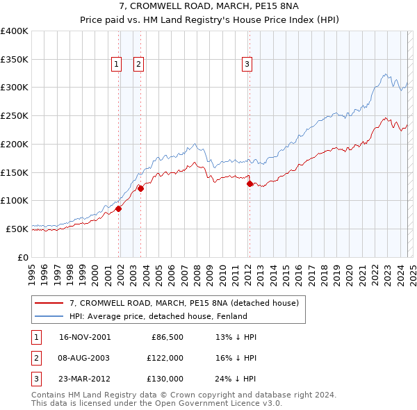 7, CROMWELL ROAD, MARCH, PE15 8NA: Price paid vs HM Land Registry's House Price Index