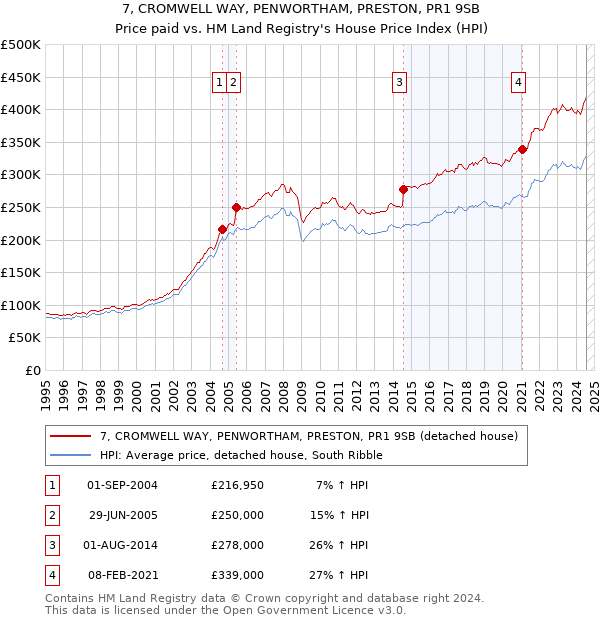 7, CROMWELL WAY, PENWORTHAM, PRESTON, PR1 9SB: Price paid vs HM Land Registry's House Price Index