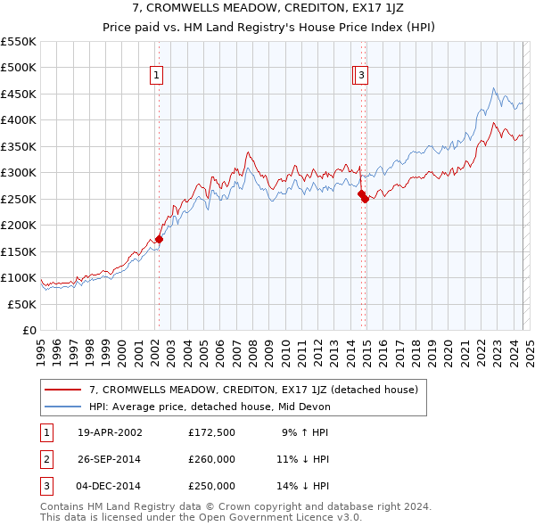 7, CROMWELLS MEADOW, CREDITON, EX17 1JZ: Price paid vs HM Land Registry's House Price Index